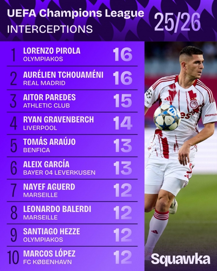 开云体育官网-本赛季欧冠拦截次数排名：琼阿梅尼、皮罗拉16次居首